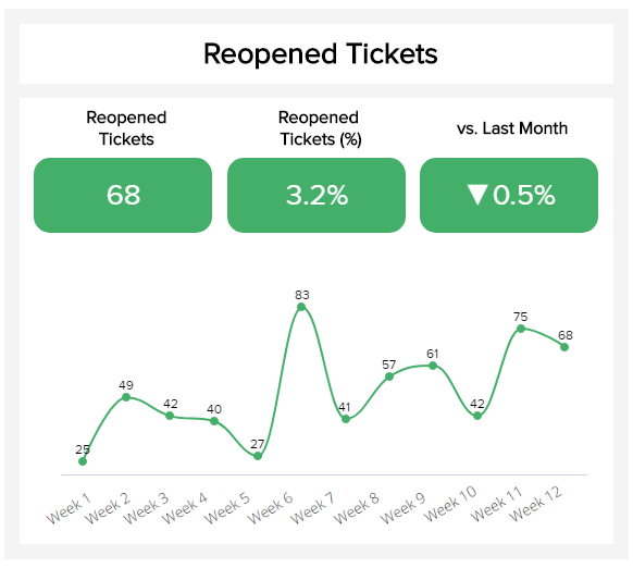 Reopened tickets is a metric that shows the percentage, comparison with the last month, and results over the course of weeks