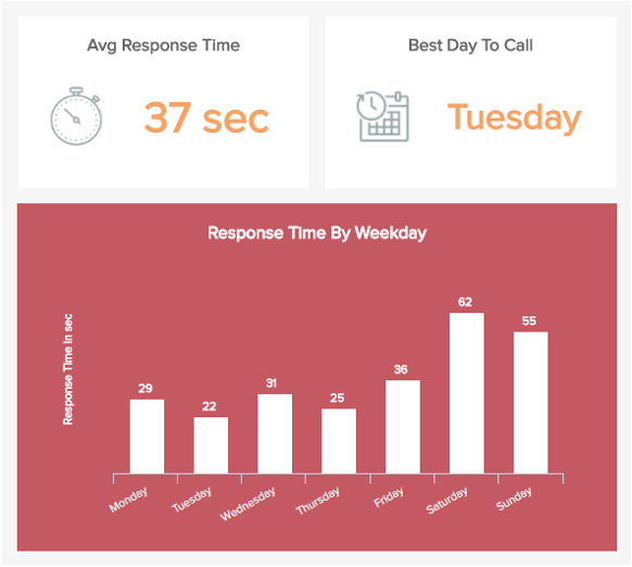 First Response Time charts displaying the time in seconds needed to answer a call, on average and per days of the week.