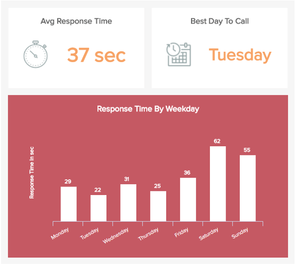 Average Response Time charts displaying the time in seconds needed to answer a call, on average and per days of the week.