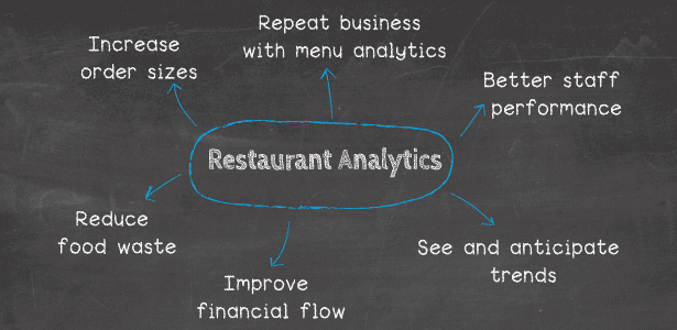 Restaurant analytics can help your business in the 6 following ways: 1. Increase order sizes, 2. Getting more repeat business with menu analytics, 3. Better staff performance, 4. You can see and anticipate trends, 5. Improve financial flow, 6. Reduce food waste