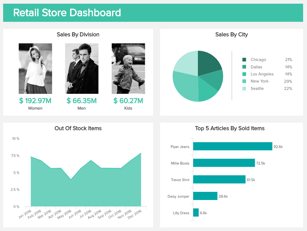 Retail Dashboards - Example #1: Retail Store Dashboard