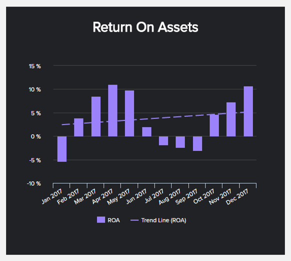 visuelles KPI Beispiel zur Gesamtkapitalrendite / Return on Assets