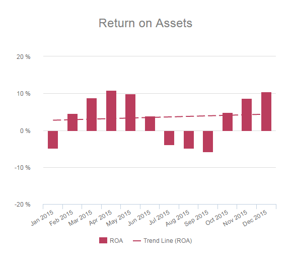 Return on assets financial graph