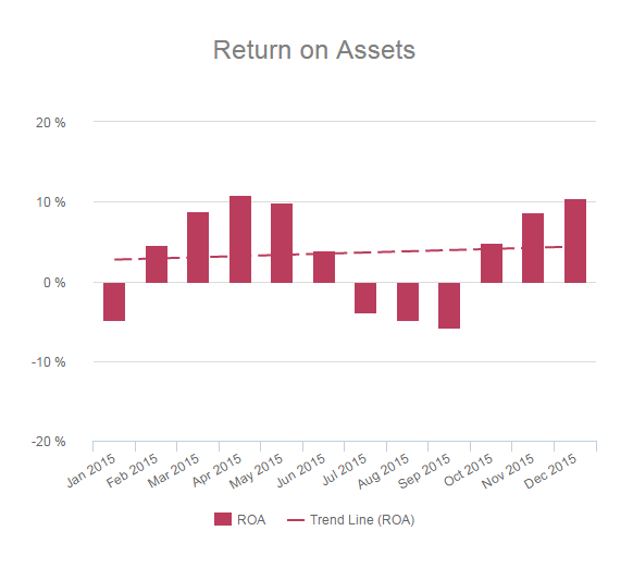 Chart zur Veranschaulichung der zeitlichen Entwicklung der Gesamtkapitalrendite