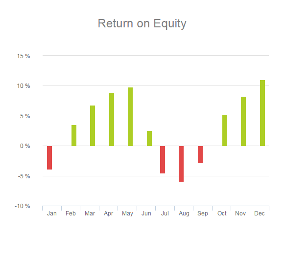 chart showing return on equity development over time