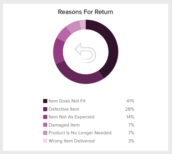 chart splitting of the return reason of a retail store