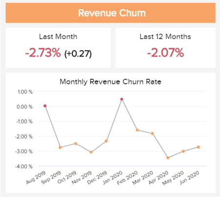 The revenue churn is illustrated on a line chart and over a 11-month period