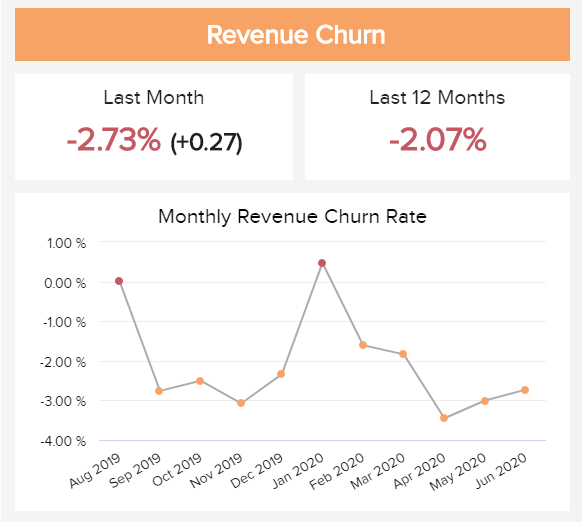 revenue churn development of the last 12 months