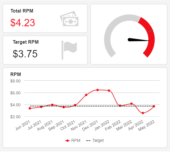 line chart showing monthly development for the revenue per mille (rpm) on YouTube vs a set target