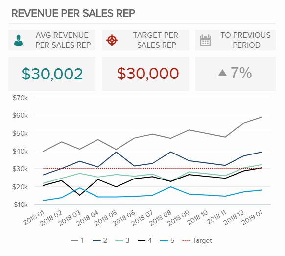 Revenue per sales rep is a sales graph that shows how much revenue a sales representative brings into the business, expressed also with the average number, the target, and compared to the previous period