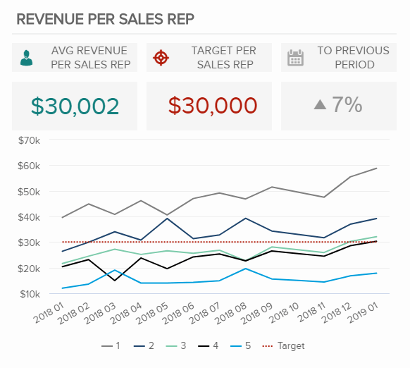 visualization of revenue per sales rep