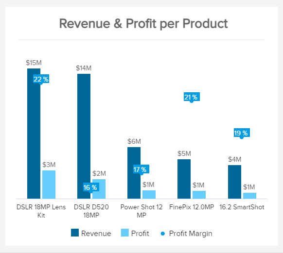 revenue, profit and profit margin by product