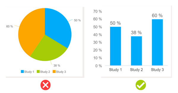 Bad data visualization example of picking the wrong chart type