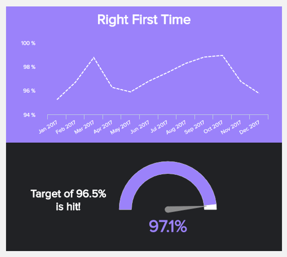 Datenvisualisierung zur Kennzahl 'Right First Time' in der vearbeitenden Industrie