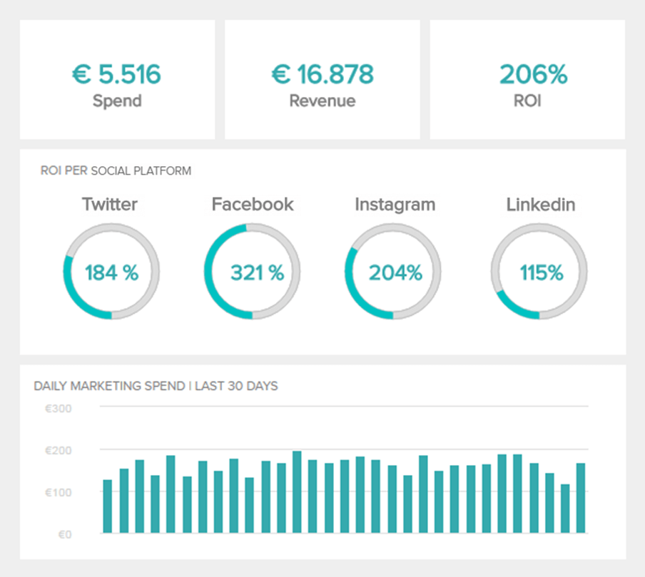 The ROI is a holy grail for any marketing campaign, social media included. It gives you the value of your small business efforts