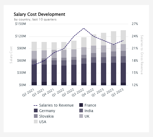 charts showing salary cost development by country for last 12 quarters