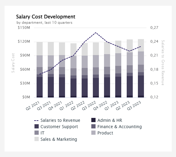 salary cost development by department for last 10 quarters