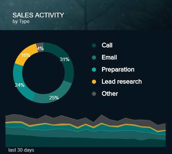 data visualization showing different sales activities