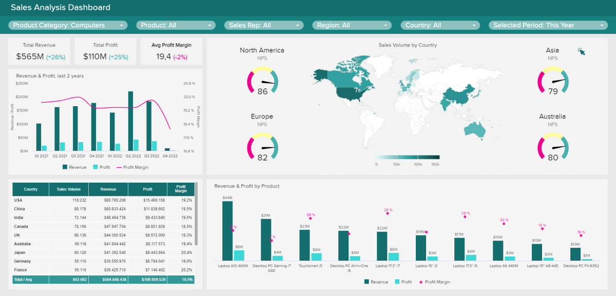 Interactive dashboard tracking relevant sales metrics for revenue and profit 