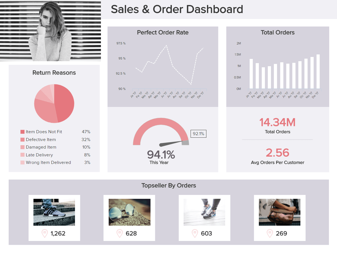 real time dashboard example for your online sales and orders
