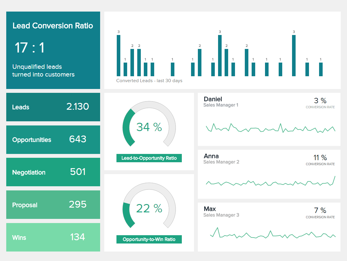 illustrating the value of sales analytics tools with a sales conversion dashboard