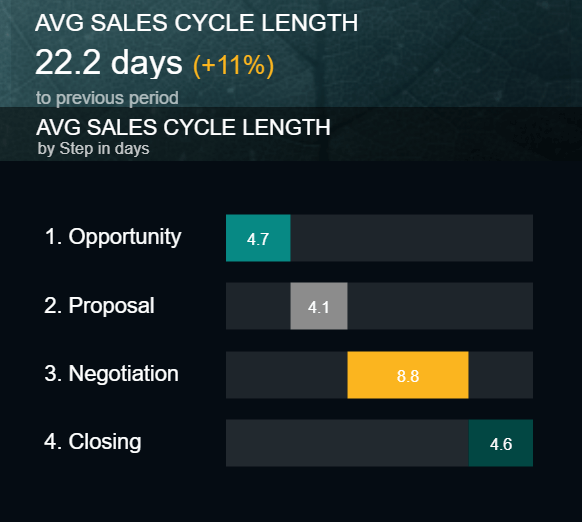 visual kpi example for the sales cycle length
