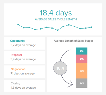 A sales graph example showing the average sales cycle length and statistics of stages: opportunity, proposal, negotiation, closing