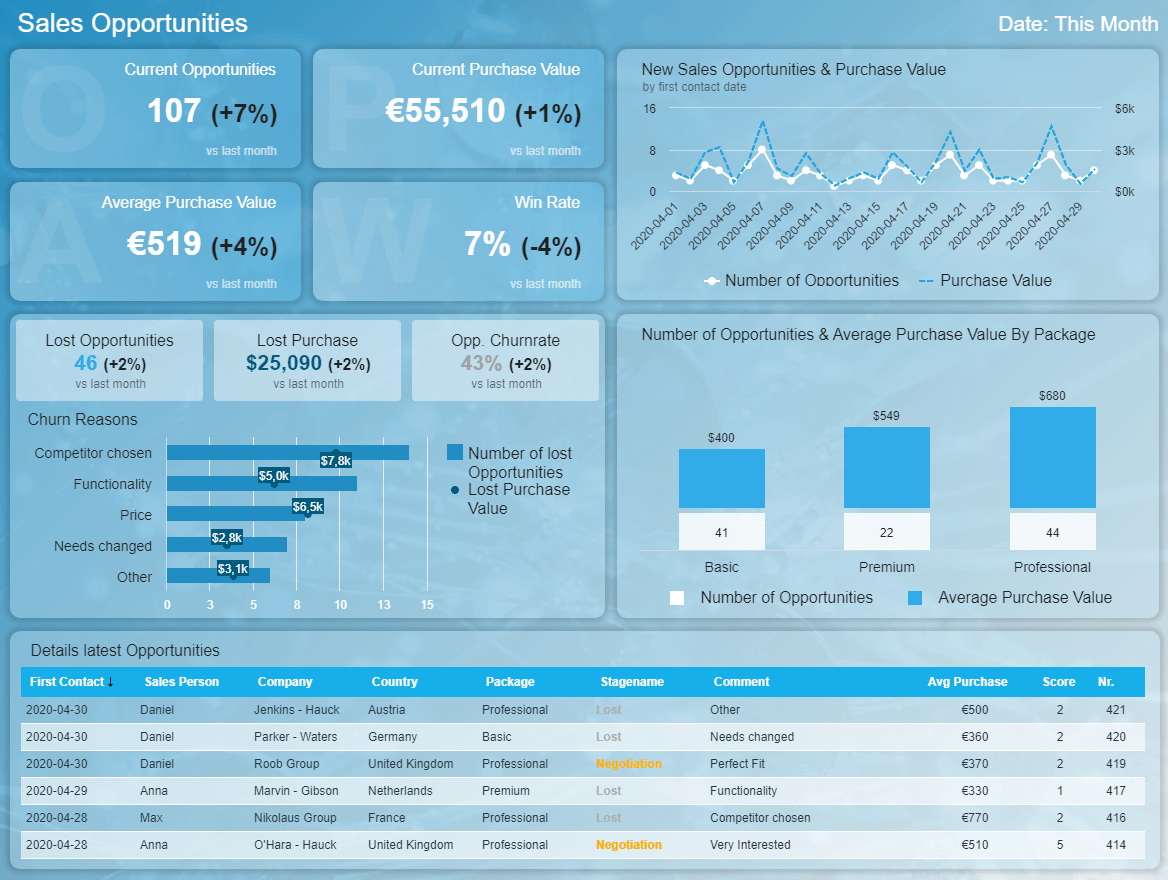 Sales Dashboard Example #5: Sales Opportunity Dashboard