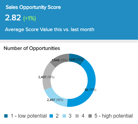 donut chart showing sales opportunity score
