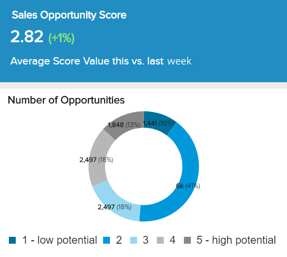 Sales opportunity score showing the potential on a scale from 1 to 5