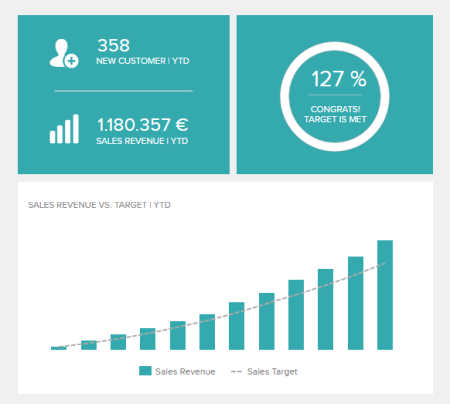 The sales target is a KPI report template that shows the development of sales