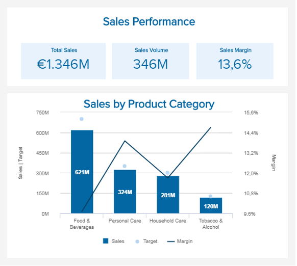 data visualization of the sales volume and margin by product category
