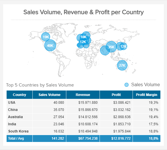 sales volume by country on map and table chart