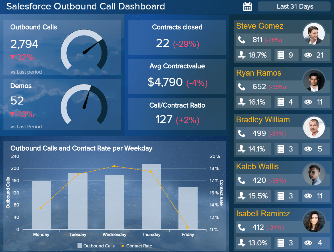 Salesforce Dashboards - Example #2: Salesforce Outbound Calls Dashboard