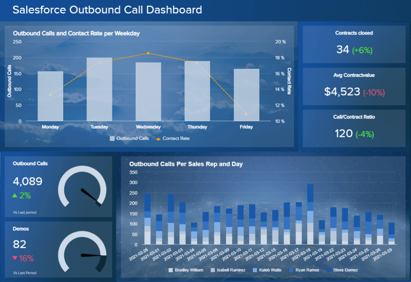 Salesforce report example: Outbound call dashboard