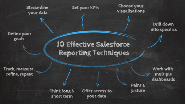 10 Effective Salesforce Reporting Techniques: 1. Define your goals, 2. Streamline your data, 3. Set your KPIs, 4. Choose your visualizations, 5. Drill down into specifics, 6.Work with multiple dashboards, 7. Paint a picture, 8.Offer a wider access to your data, 9. Think long & short term, 10. Track, measure, refine, repeat