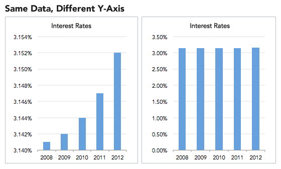 Same Data, Different Y-Axis Data Visualization Designed to Mislead