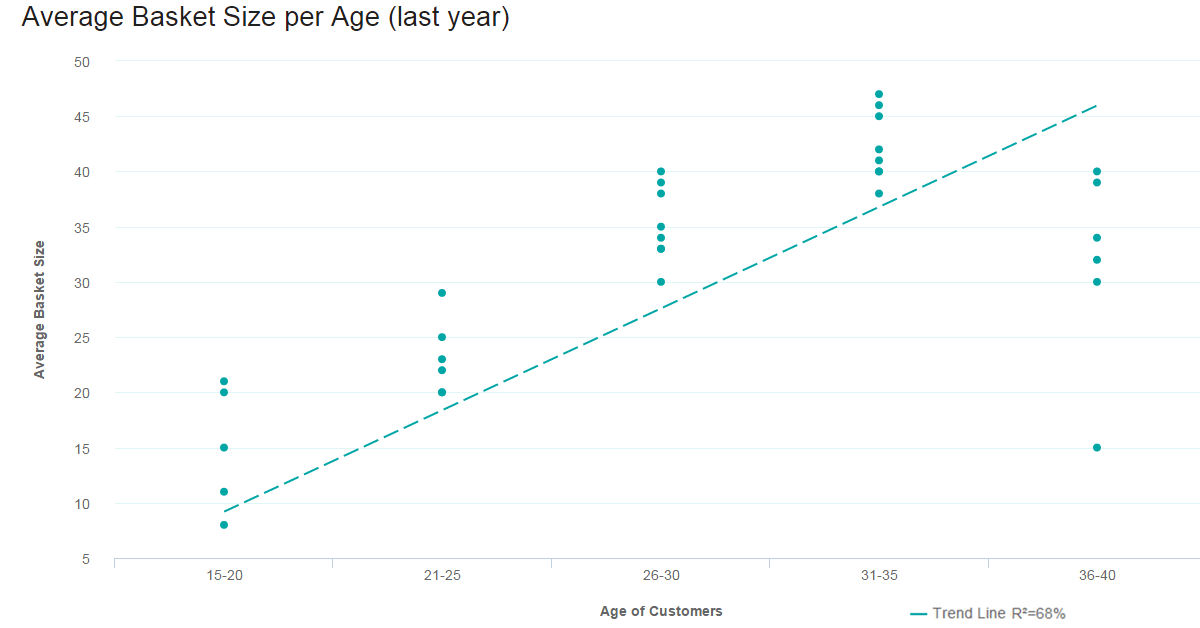 A data visualization graph in the form of a scatter plot: average basket size by age