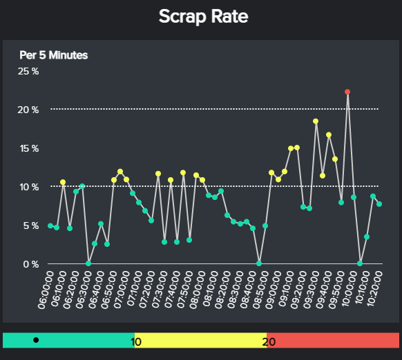 line chart showing scrap rate over time