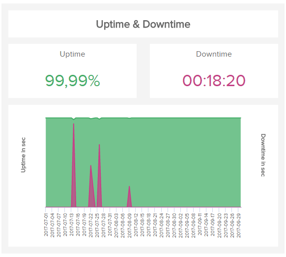 data visualization of the it metric server downtime