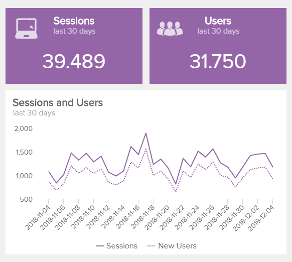 visuelle Darstellung zwei grundlegender Google Analytics KPIs: Sitzungen und Nutzer