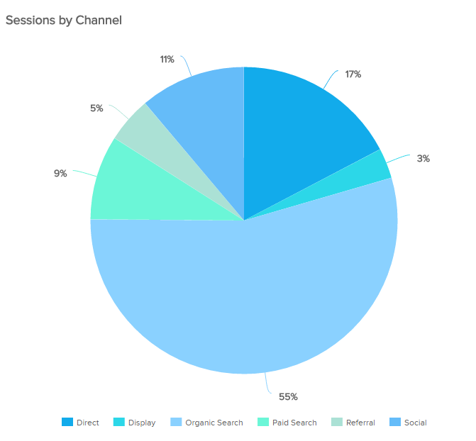 Data visualization concepts can be presented with a simple pie chart