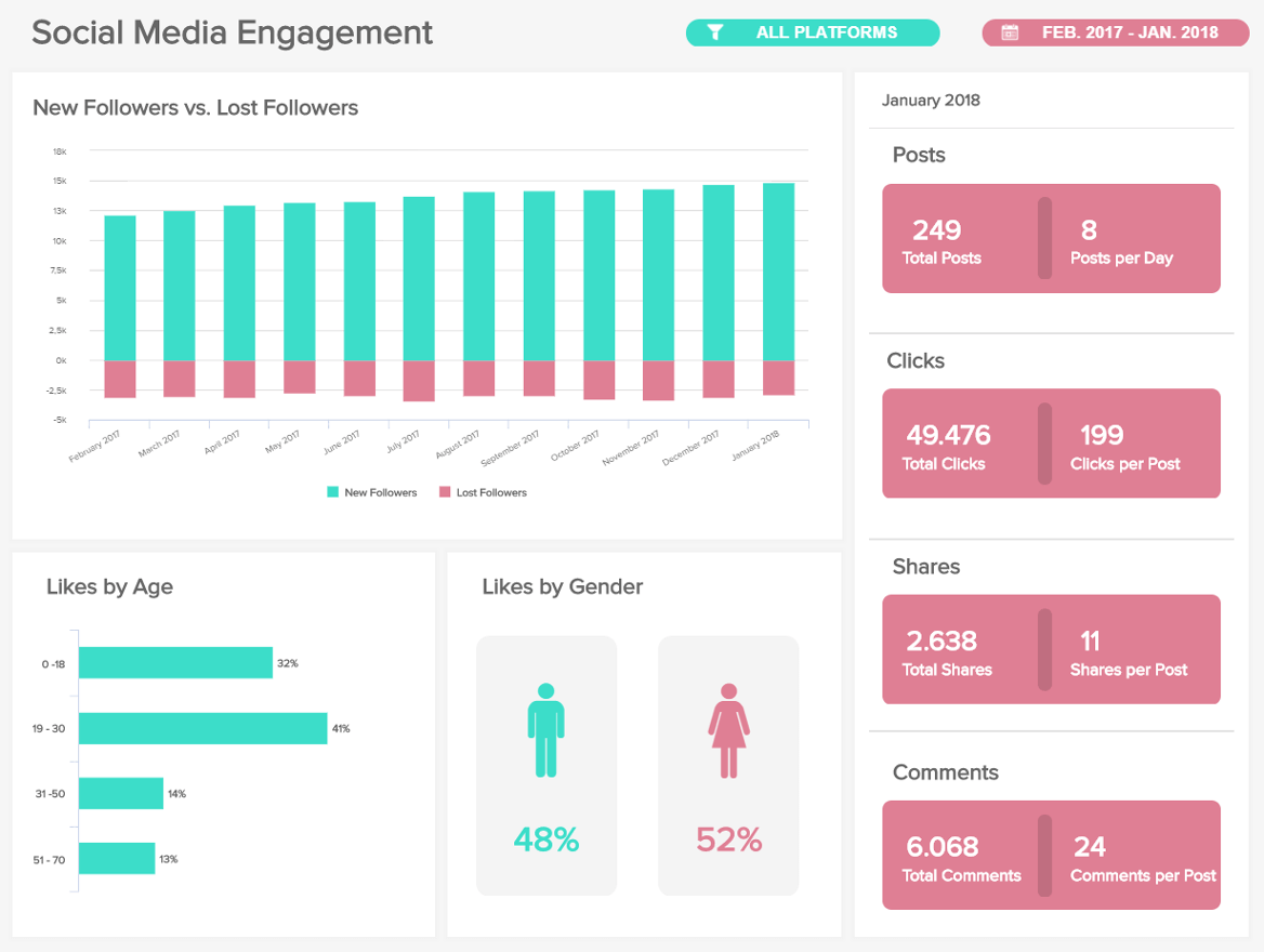 Digital Media Dashboards - Example #2: Social Media Engagement Dashboard