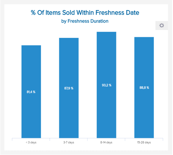 Inventory metric example tracking the % of sold products within freshness date from FMCG industry 