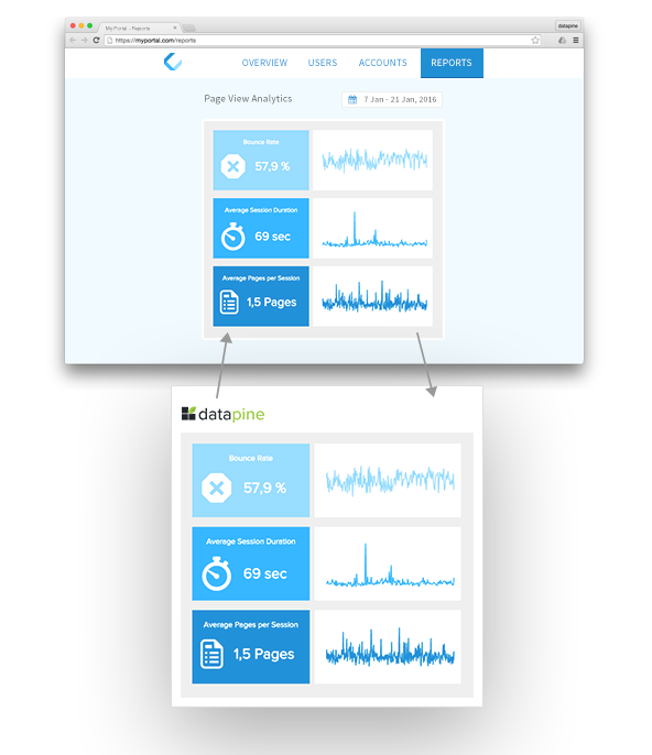 illustrating datapine's embedded dashboard analytics implementation on another application