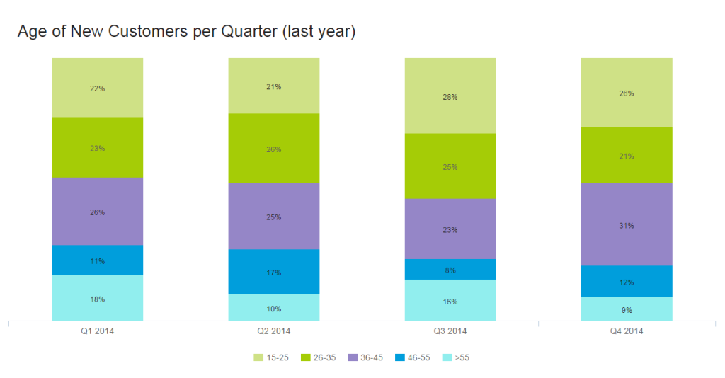 Stacked column chart: age of new customer by quarter