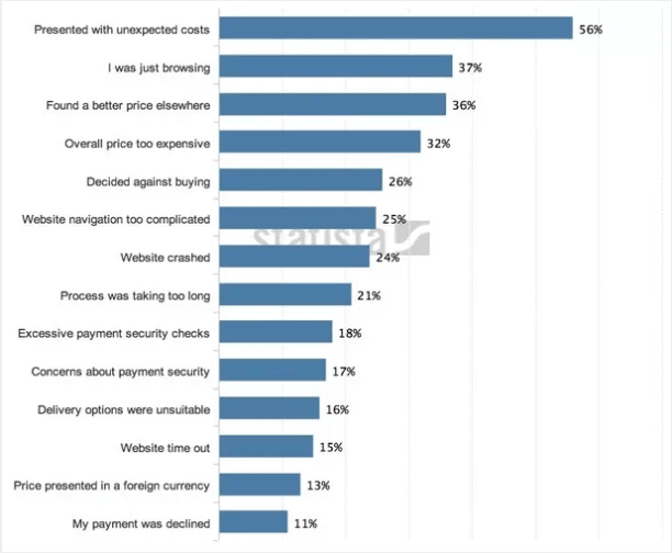 statista survey on online shoppers' abandon reasons