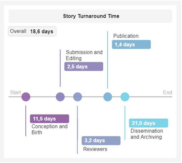 The story turnaround time is a digital marketing KPI setting a timeline from conception to publication