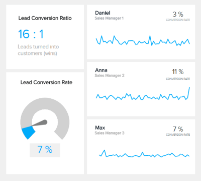 Sales Kennzahl Beispiel erstellt aus SugarCRM Daten mit datapine