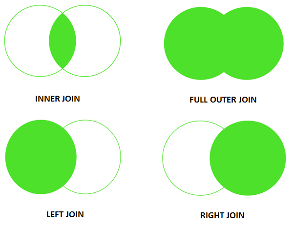 Types of Join functions you can implement in SQL dashboards: Inner, Full outer, Left, and Right Join.